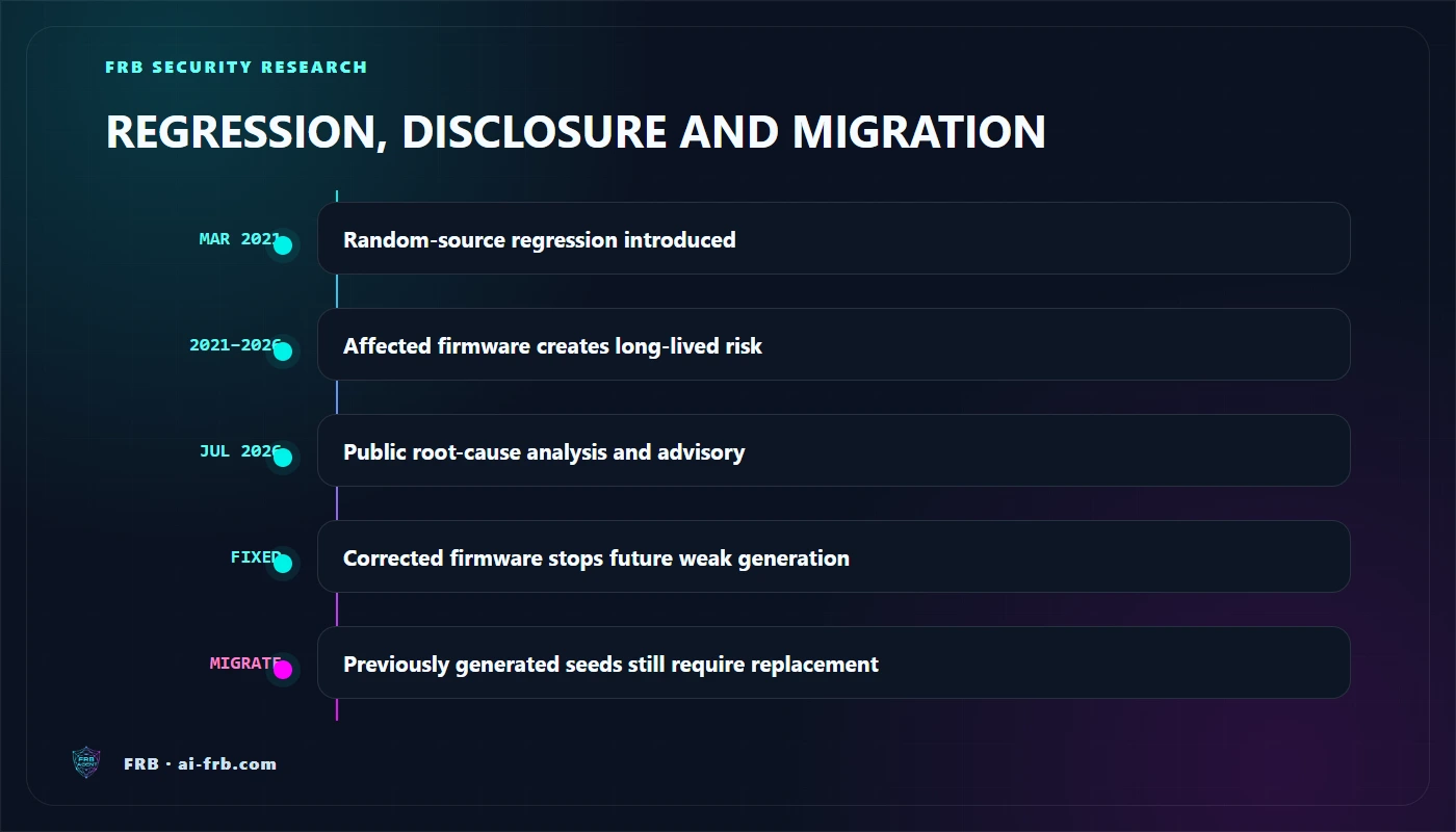 Timeline of COLDCARD firmware regression, affected generations, disclosure, and fixed releases