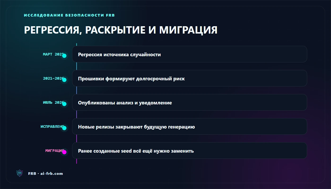 Хронология регрессии COLDCARD, затронутых устройств, раскрытия и исправлений