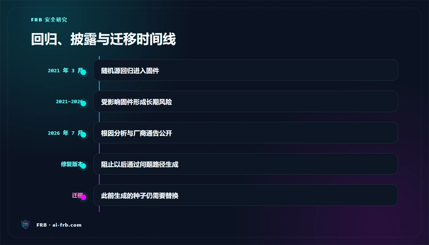 COLDCARD 固件回归、受影响设备、披露和修复版本时间线