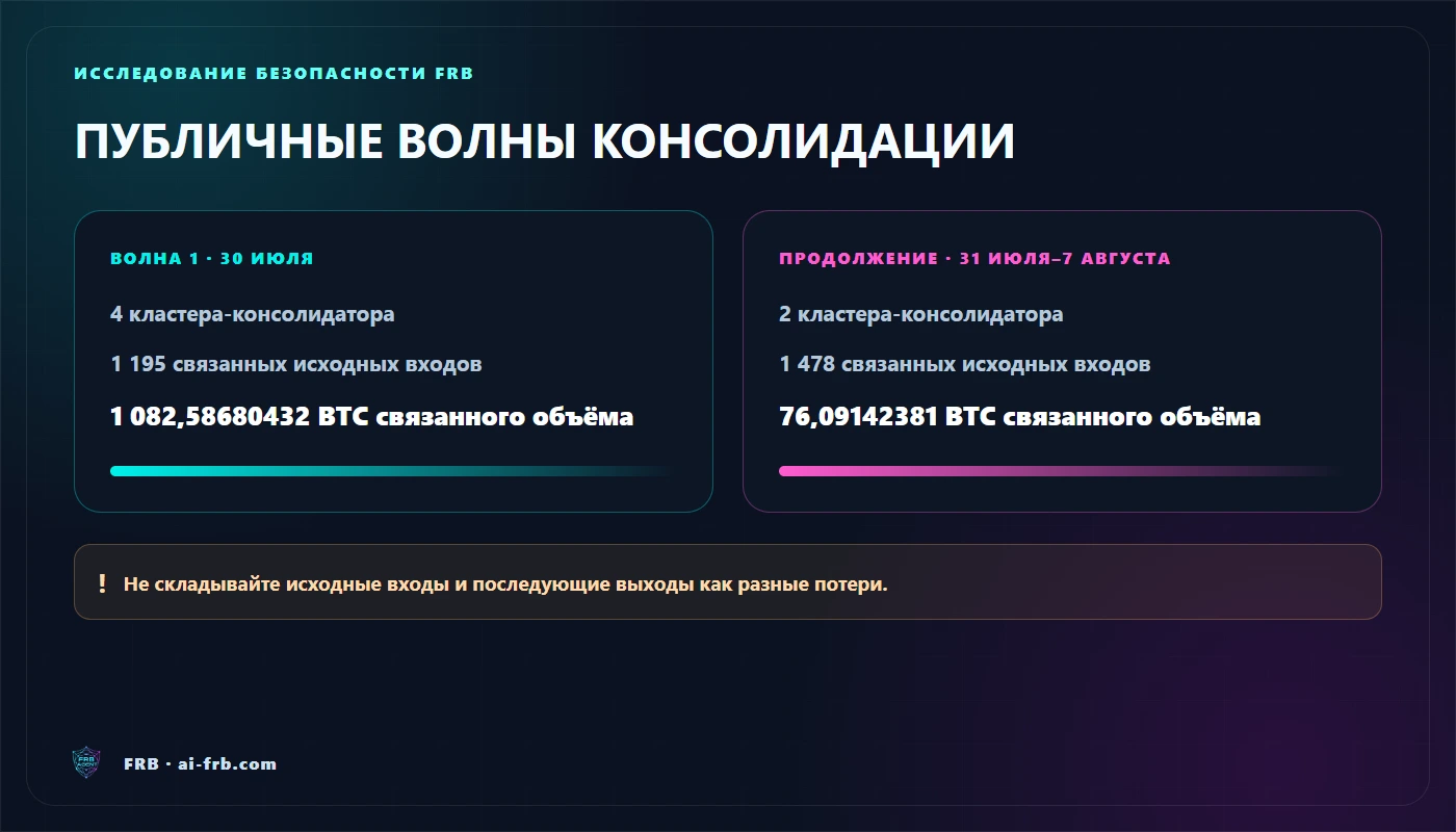 Схема двух волн консолидации инцидента COLDCARD и правила против двойного счёта